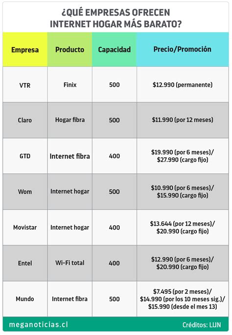 cual es el plan de internet hogar mas barato